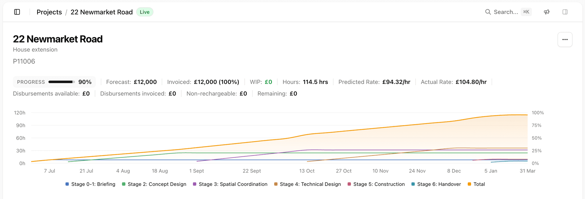 Project fee visibility dashboard